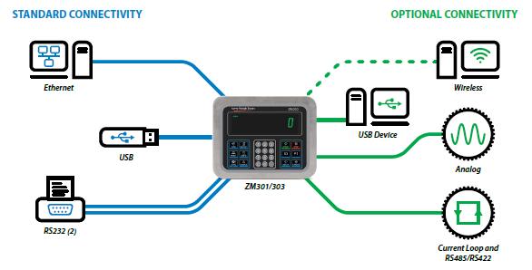 Avery Weigh-Tronix ZM
300 Series Connectivity Avery Weigh-Tronix ZM 300
Series Connectivity